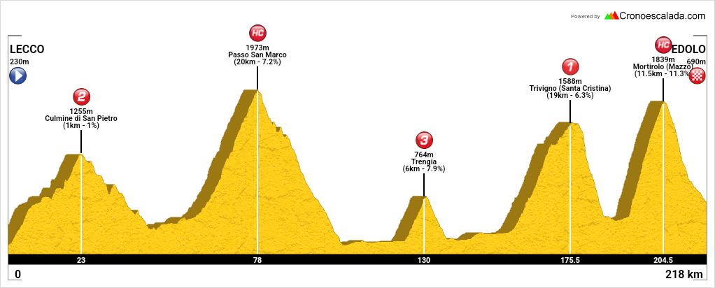 Lecco - Edolo 215 km