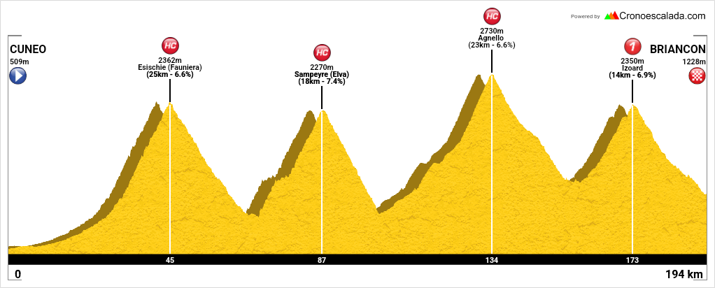 Cuneo - Briancon 190km *****