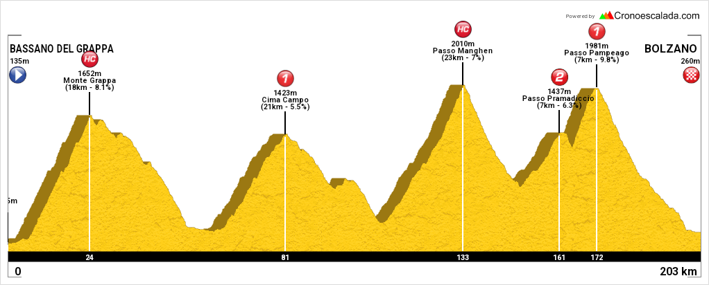 Bassano del Grappa - Bolzano 200km *****