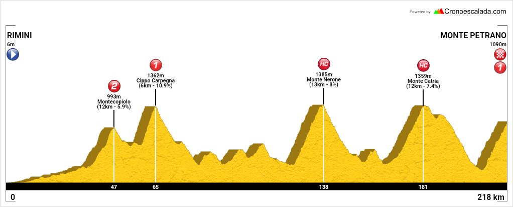 Rimini - Monte Petrano 215 km *****