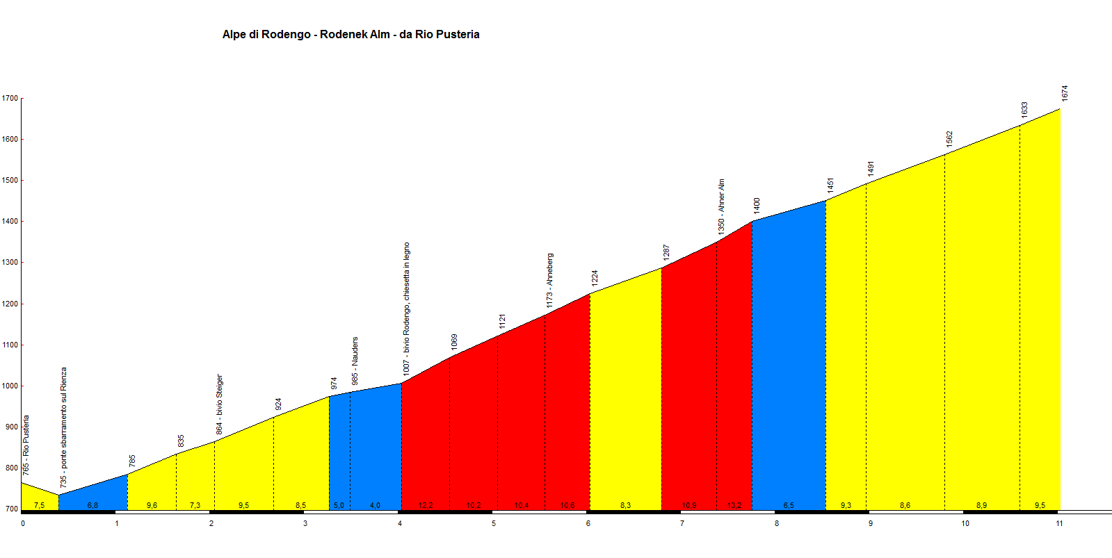 Alpe Rodengo