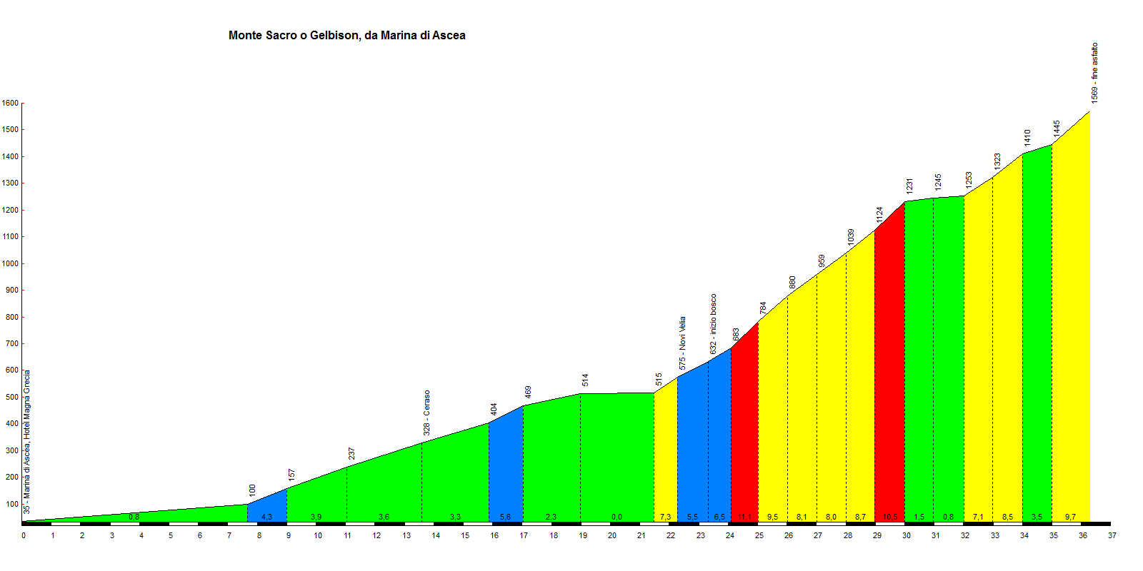 Madonna Novi Velia