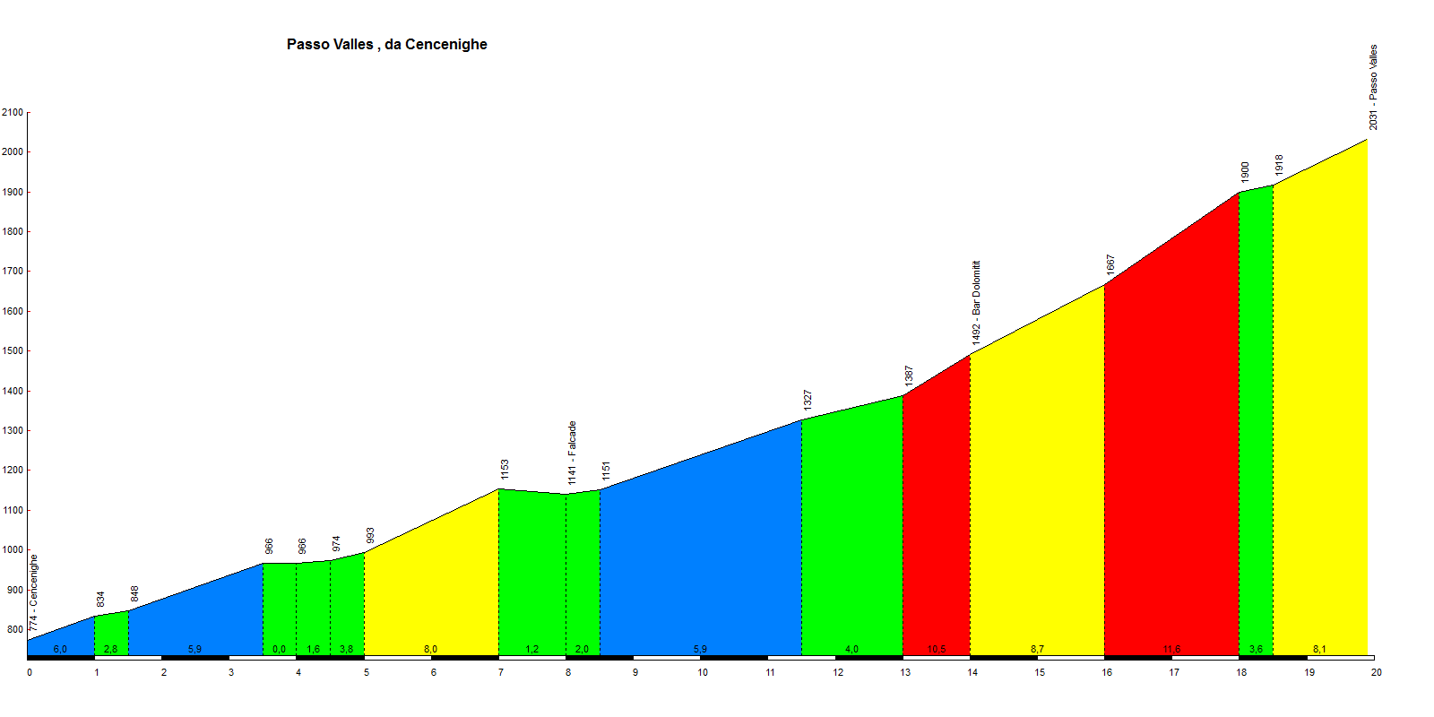 Passo Valles