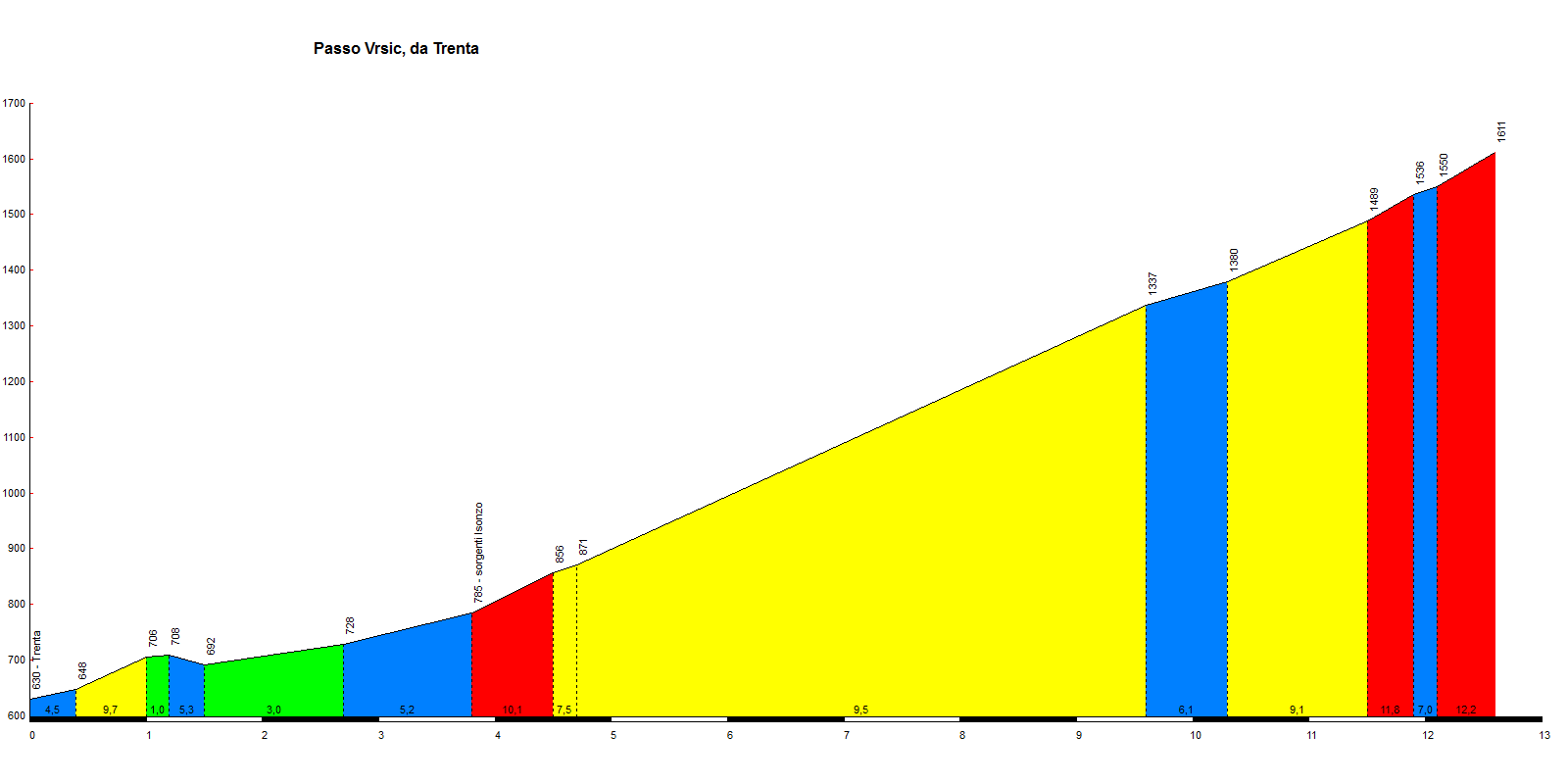 Passo Vrsic