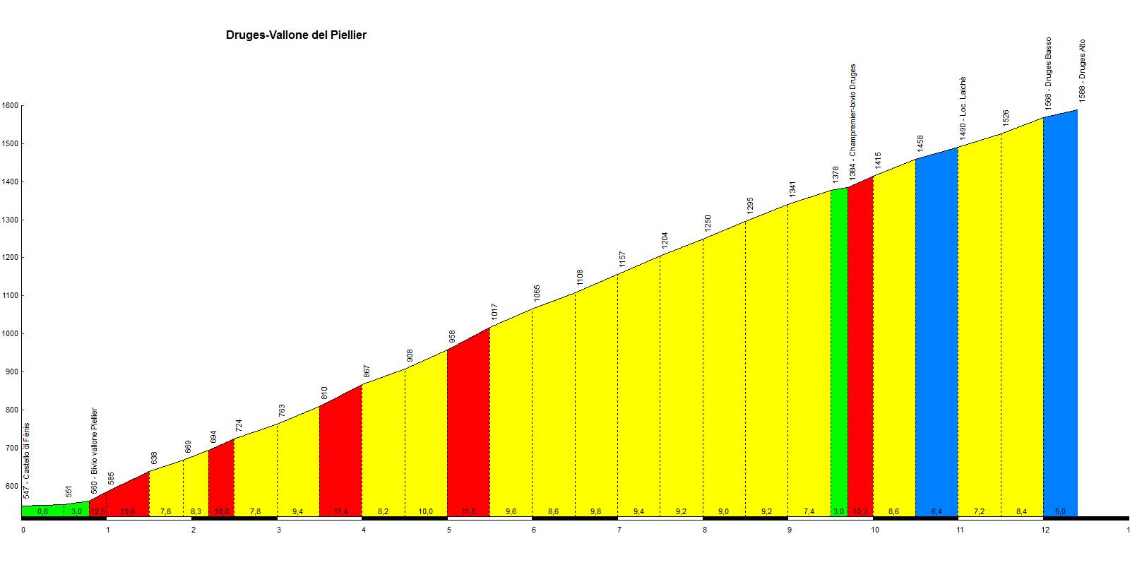 Champremiere (fino a Druges)