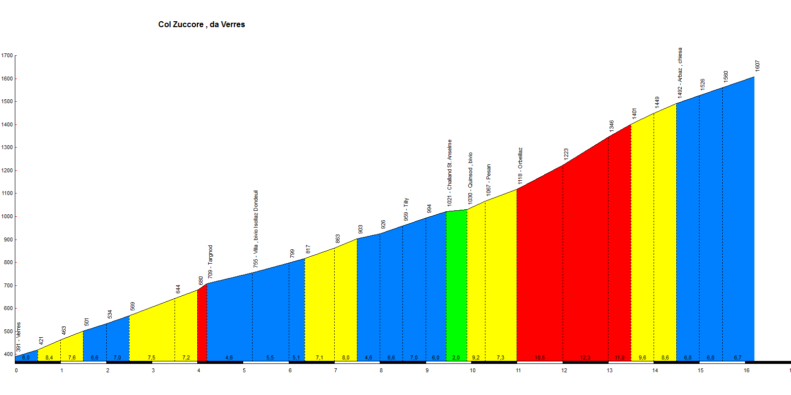 Col di Zuccore (Verrès)