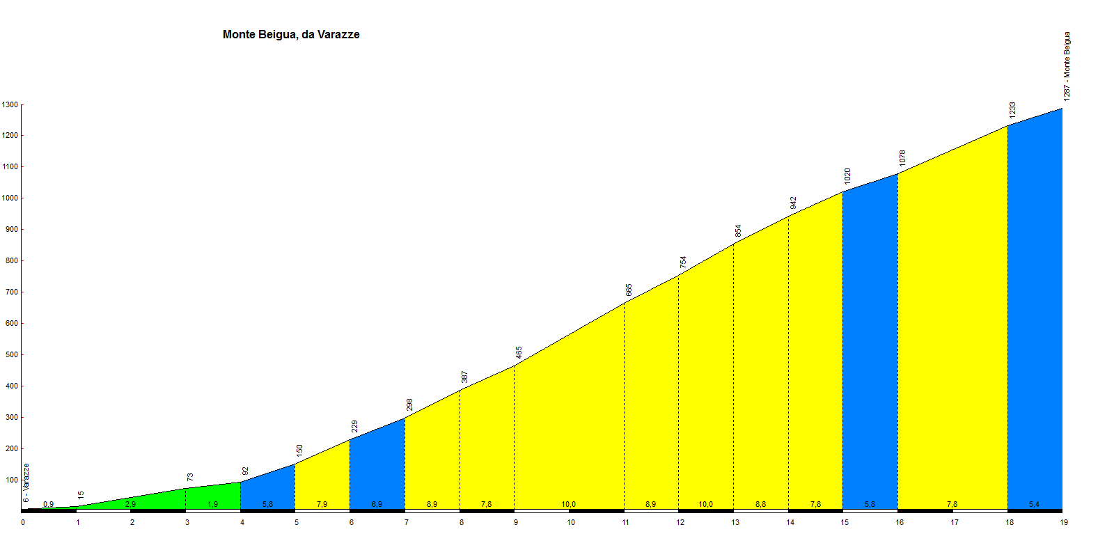 Beigua (Varazze)