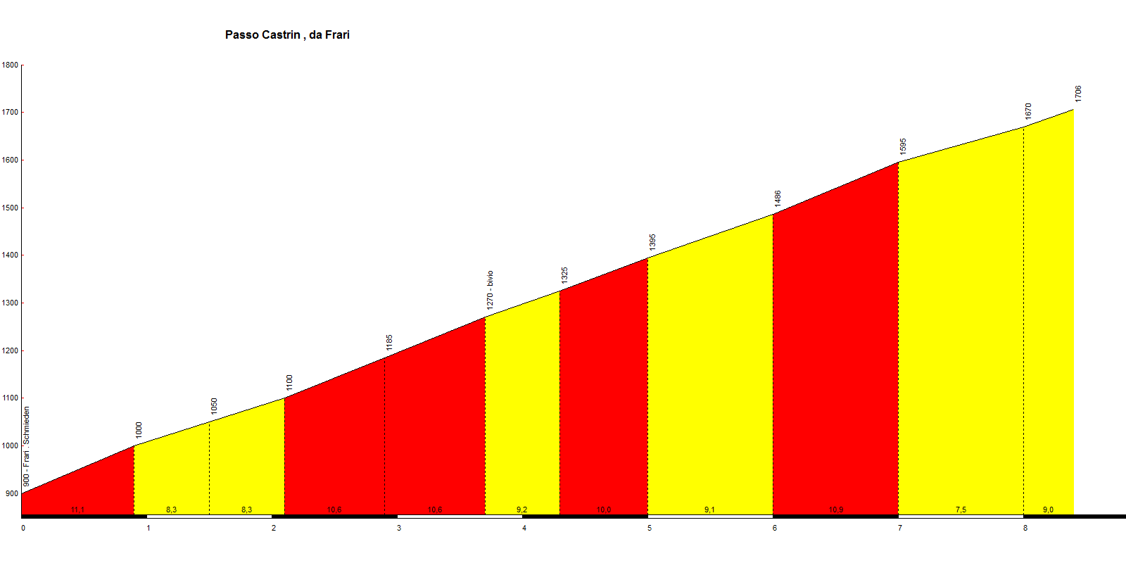 Passo Castrin