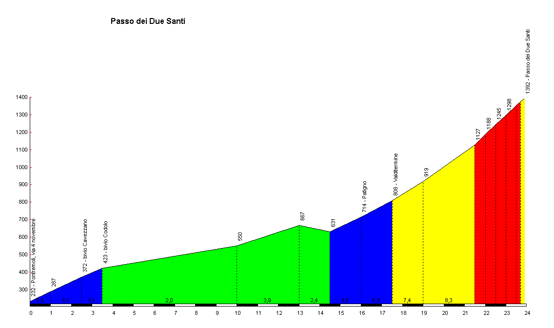 Passo due Santi