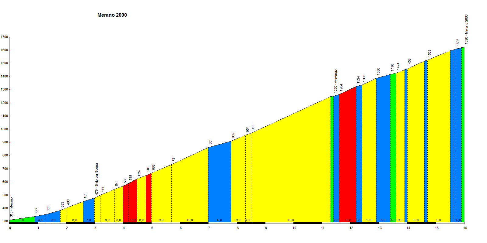 Merano2000