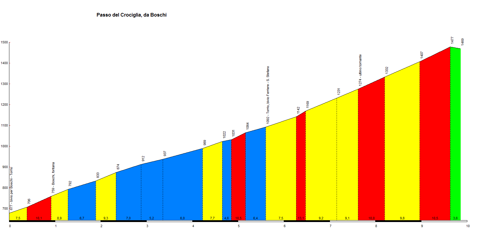 Passo del Crociglia