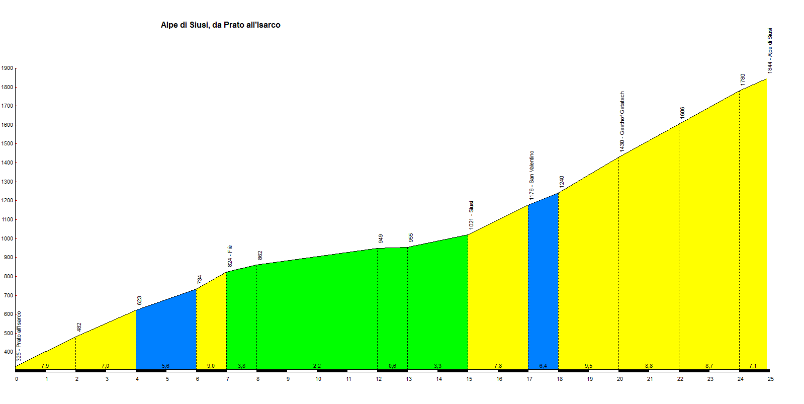 Alpe di Siusi (da Siusi)