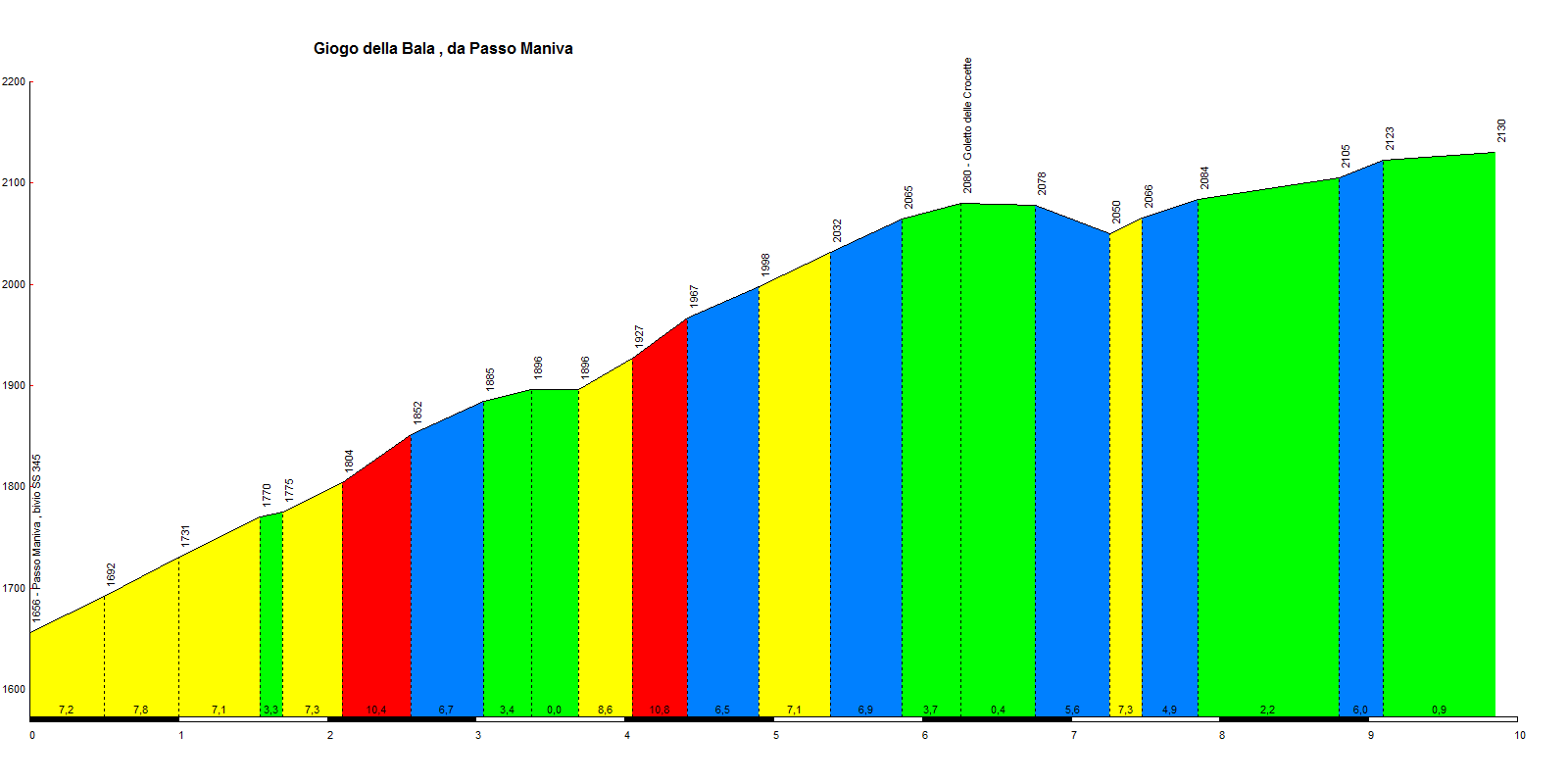 Goletto delle Crocette (Giogo della Bala)