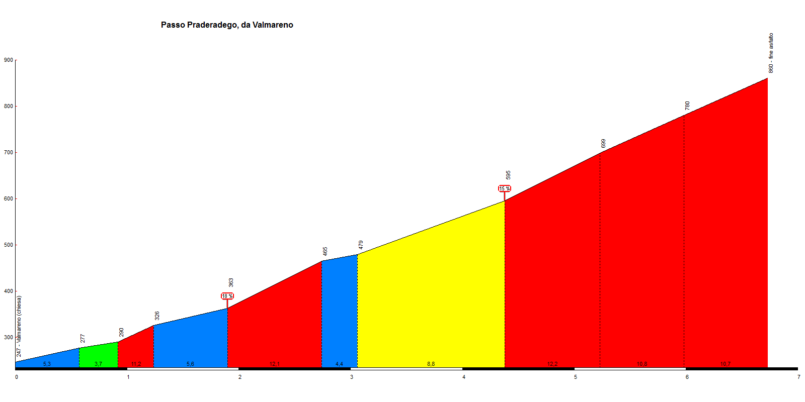 Passo Praderago