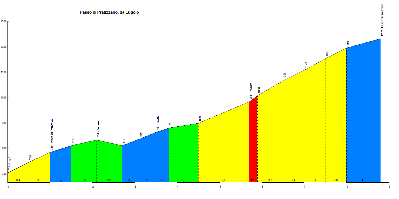 Passo Pratizzano