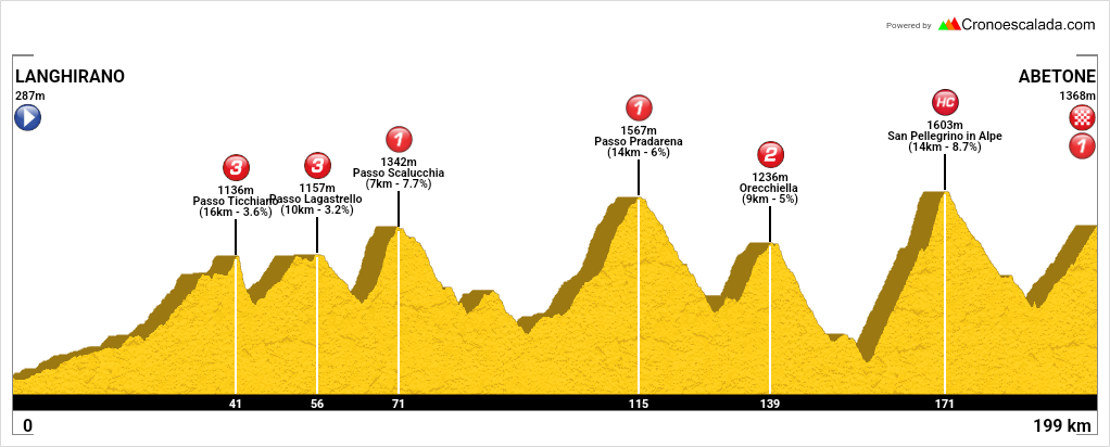 Langhirano - Abetone 200km *****