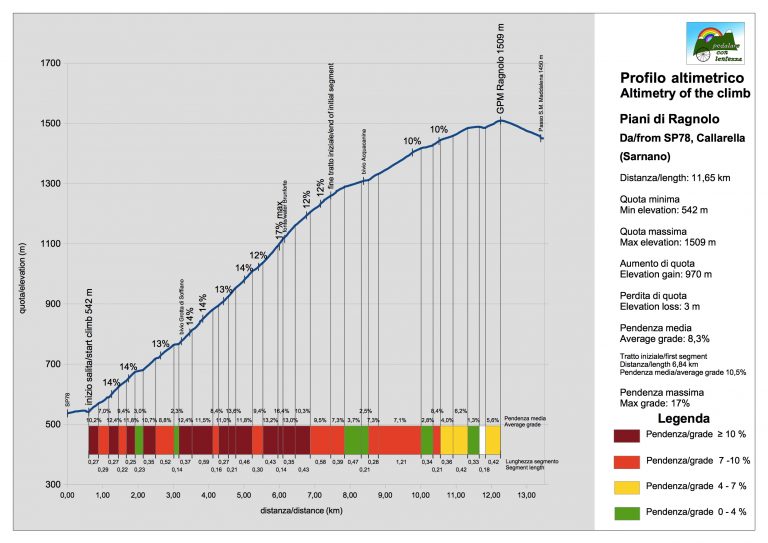 altimetria-salita-ragnolo-callarella-768x543.jpg