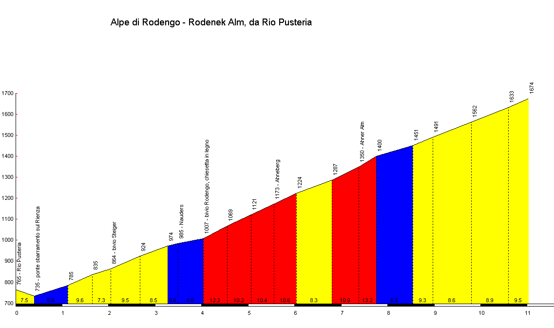 Alpe_di_Rodengo_Rodeneck_Alm_Rio_Pusteria_profile.gif