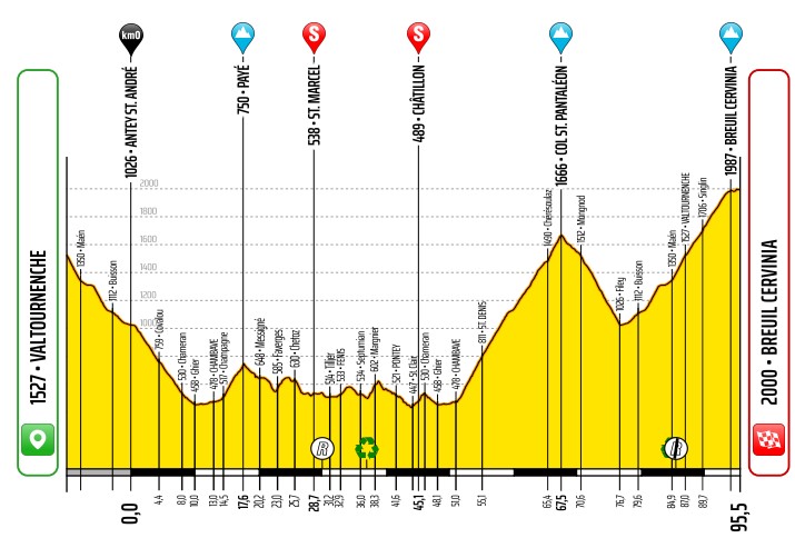5a tappa, Valtournenche-Breuil Cervinia